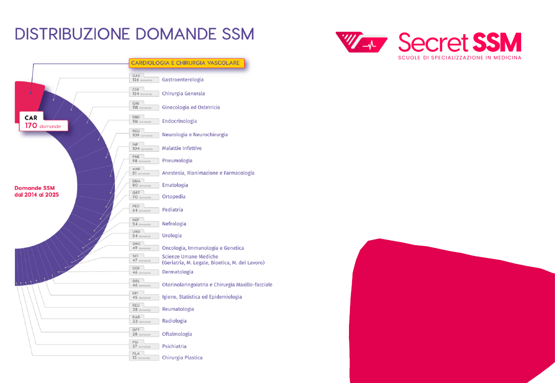 materie più frequenti ssm